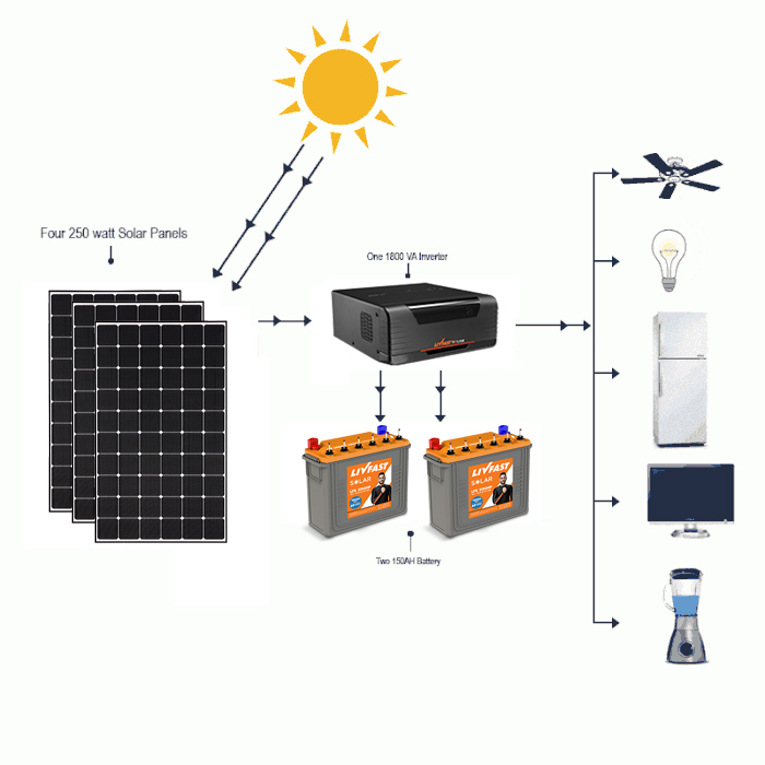 Solar Power System - Four 250W Solar Panels, 1800VA Inverter, and 150Ah Batteries powering your home